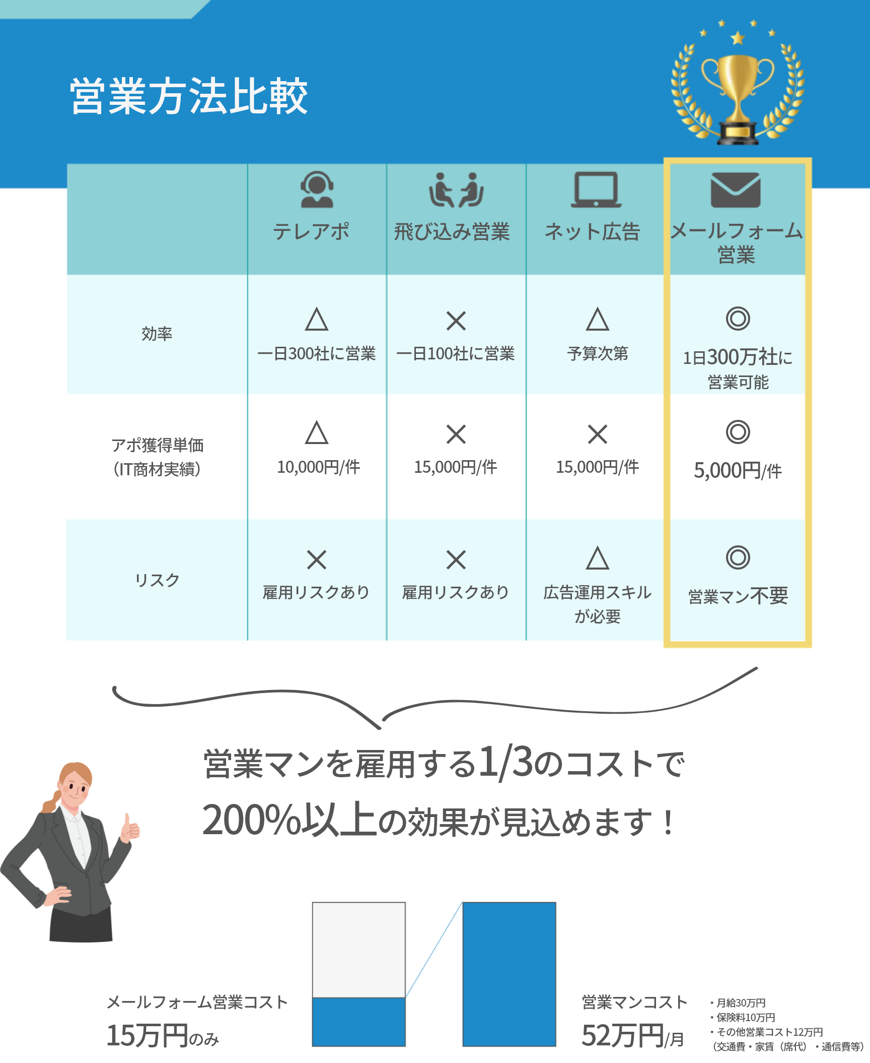 営業方法比較