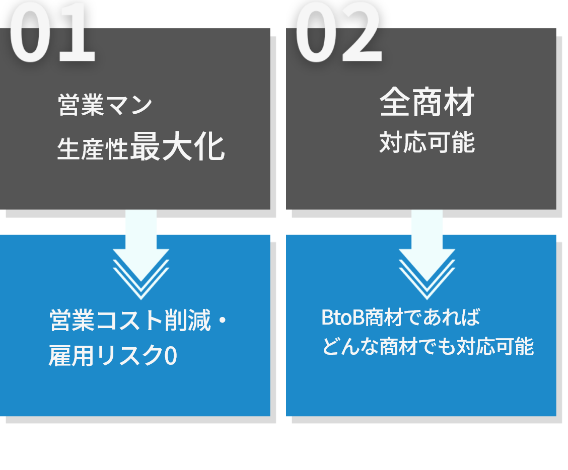 営業マン生産性最大化、全商材対応可能