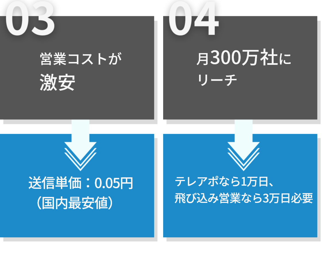 営業コストが激安、月300万社にリーチ